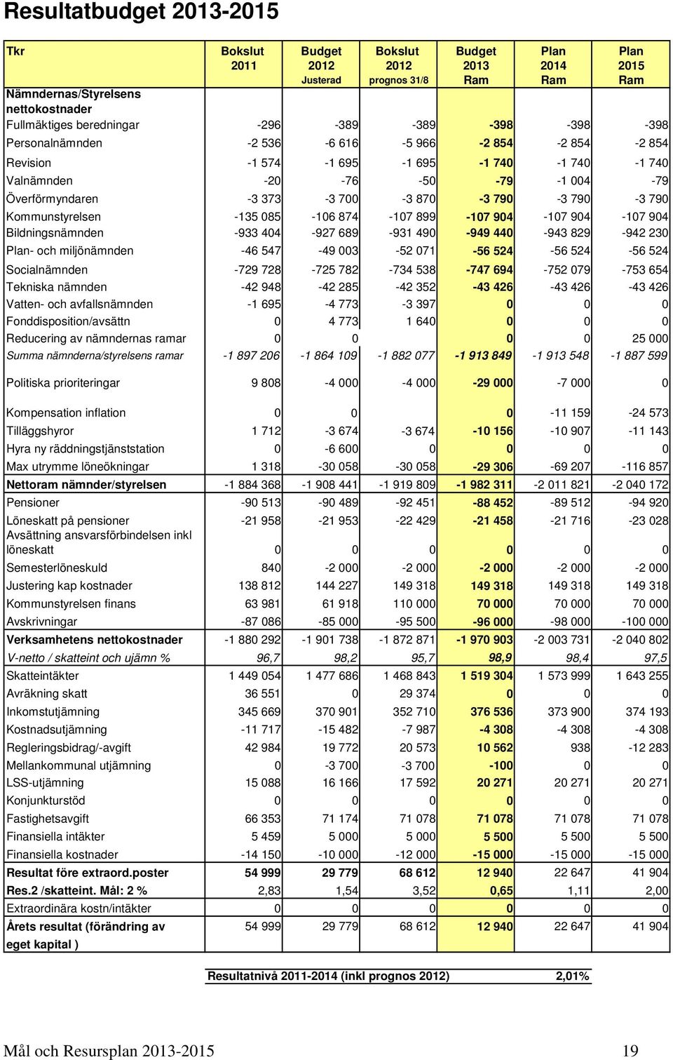 790-3 790-3 790 Kommunstyrelsen -135 085-106 874-107 899-107 904-107 904-107 904 Bildningsnämnden -933 404-927 689-931 490-949 440-943 829-942 230 Plan- och miljönämnden -46 547-49 003-52 071-56