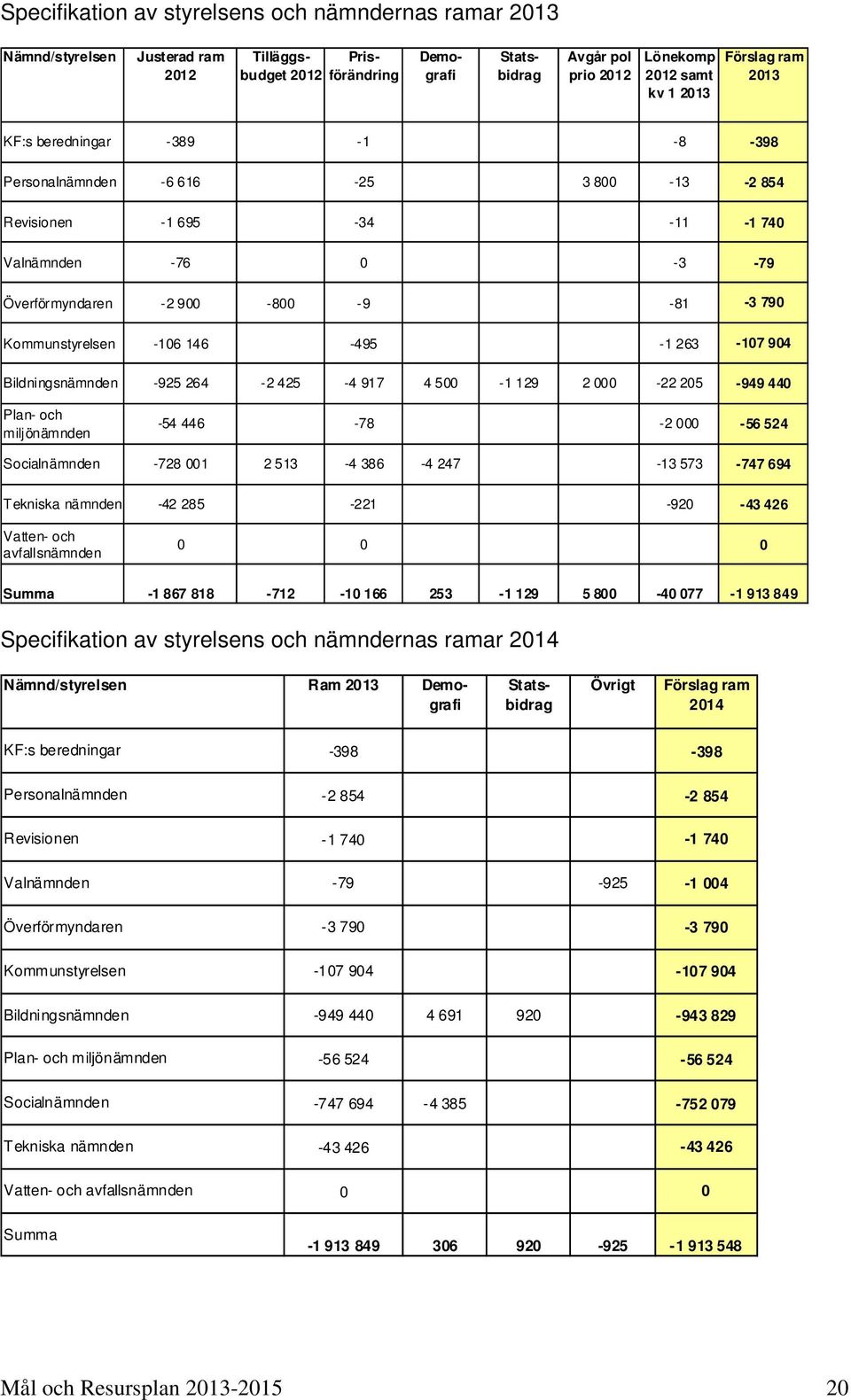-106 146-495 -1 263-107 904 Bildningsnämnden -925 264-2 425-4 917 4 500-1 129 2 000-22 205-949 440 Plan- och miljönämnden -54 446-78 -2 000-56 524 Socialnämnden -728 001 2 513-4 386-4 247-13 573-747
