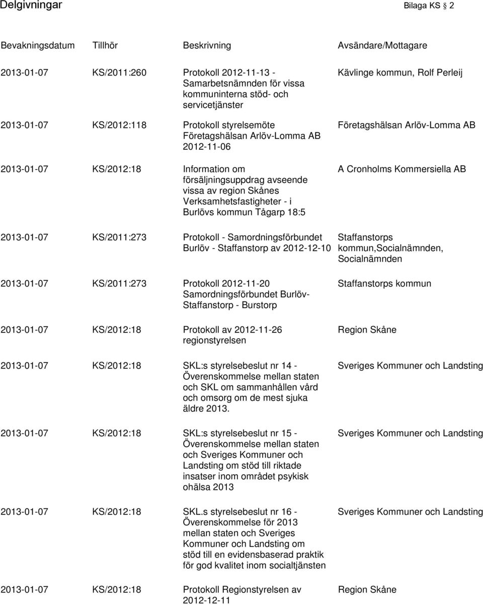 Cronholms Kommersiella AB försäljningsuppdrag avseende vissa av region Skånes Verksamhetsfastigheter - i Burlövs kommun Tågarp 18:5 2013-01-07 KS/2011:273 Protokoll - Samordningsförbundet