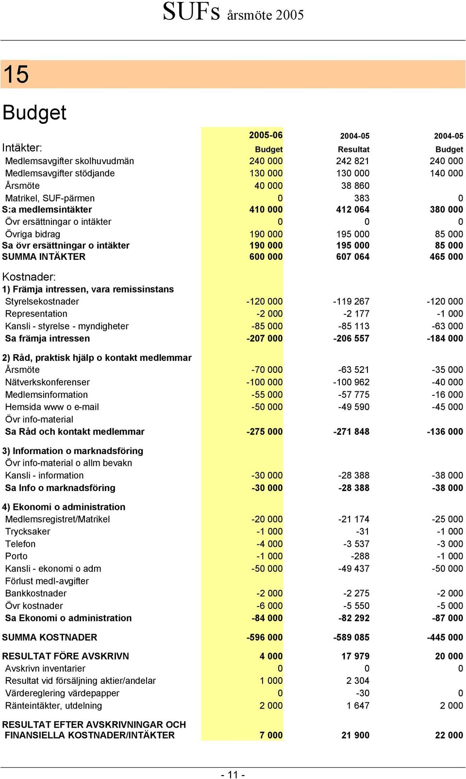 SUMMA INTÄKTER 600 000 607 064 465 000 Kostnader: 1) Främja intressen, vara remissinstans Styrelsekostnader -120 000-119 267-120 000 Representation -2 000-2 177-1 000 Kansli - styrelse - myndigheter