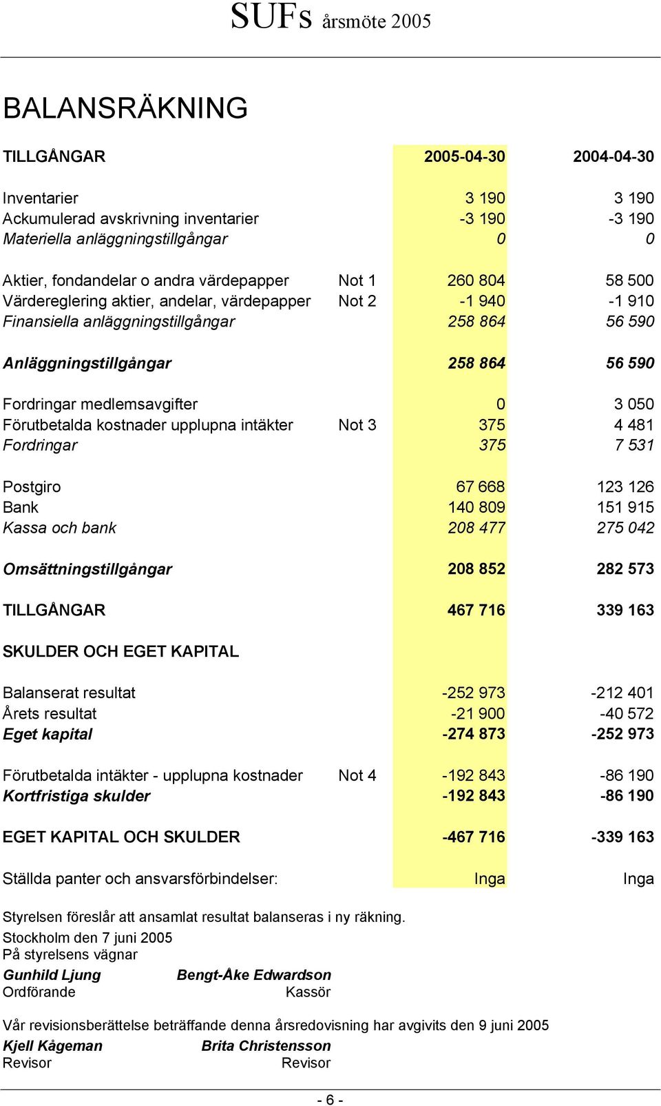 050 Förutbetalda kostnader upplupna intäkter Not 3 375 4 481 Fordringar 375 7 531 Postgiro 67 668 123 126 Bank 140 809 151 915 Kassa och bank 208 477 275 042 Omsättningstillgångar 208 852 282 573