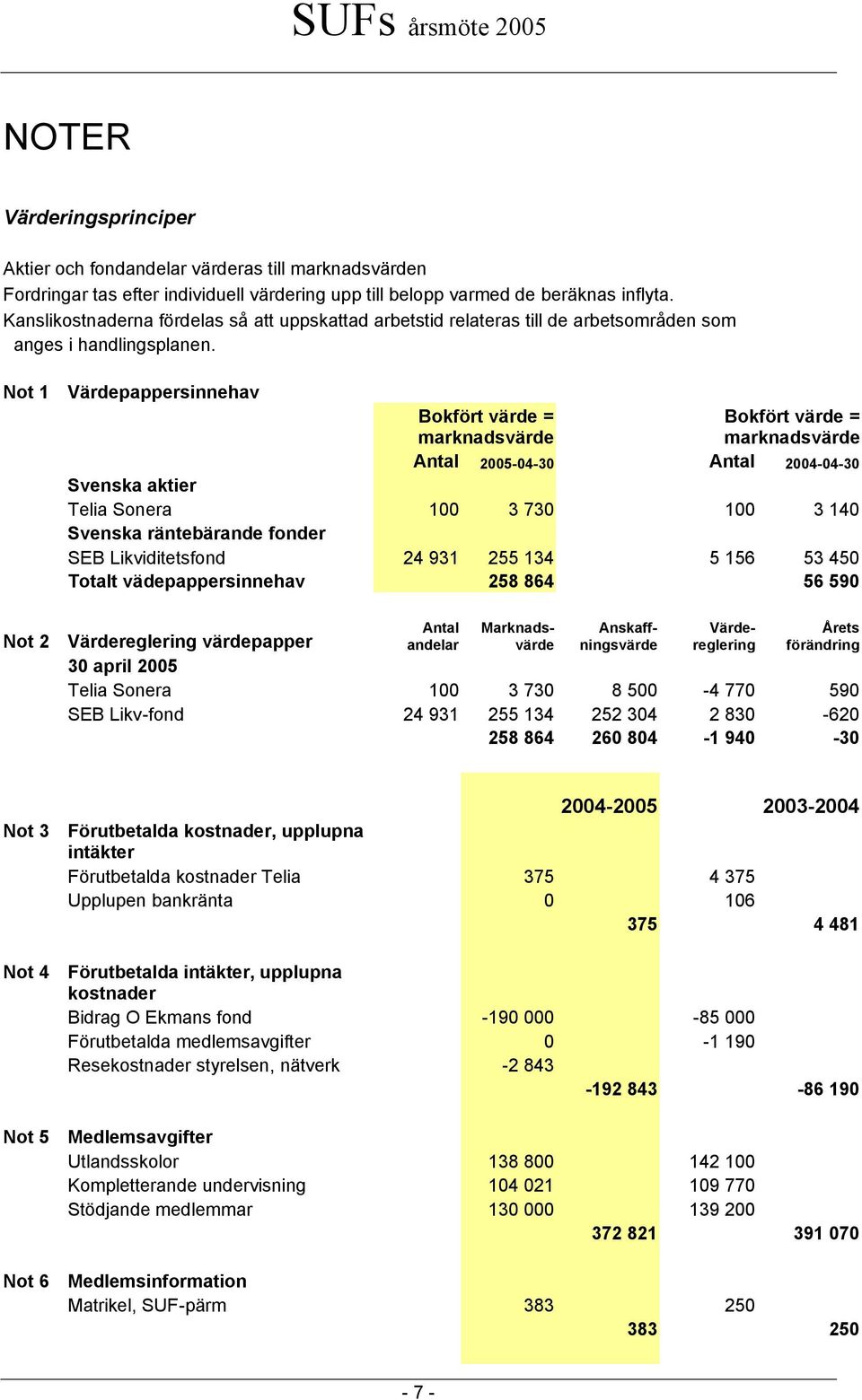 Not 1 Värdepappersinnehav Bokfört värde = marknadsvärde Bokfört värde = marknadsvärde Antal 2005-04-30 Antal 2004-04-30 Svenska aktier Telia Sonera 100 3 730 100 3 140 Svenska räntebärande fonder SEB