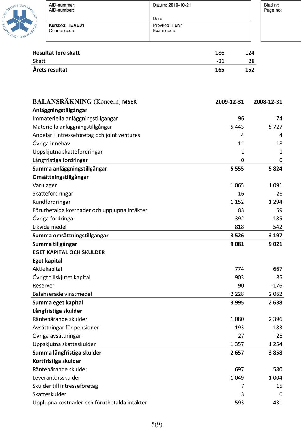 Omsättningstillgångar Varulager 1065 1091 Skattefordringar 16 26 Kundfordringar 1152 1294 Förutbetalda kostnader och upplupna intäkter 83 59 Övriga fordringar 392 185 Likvida medel 818 542 Summa