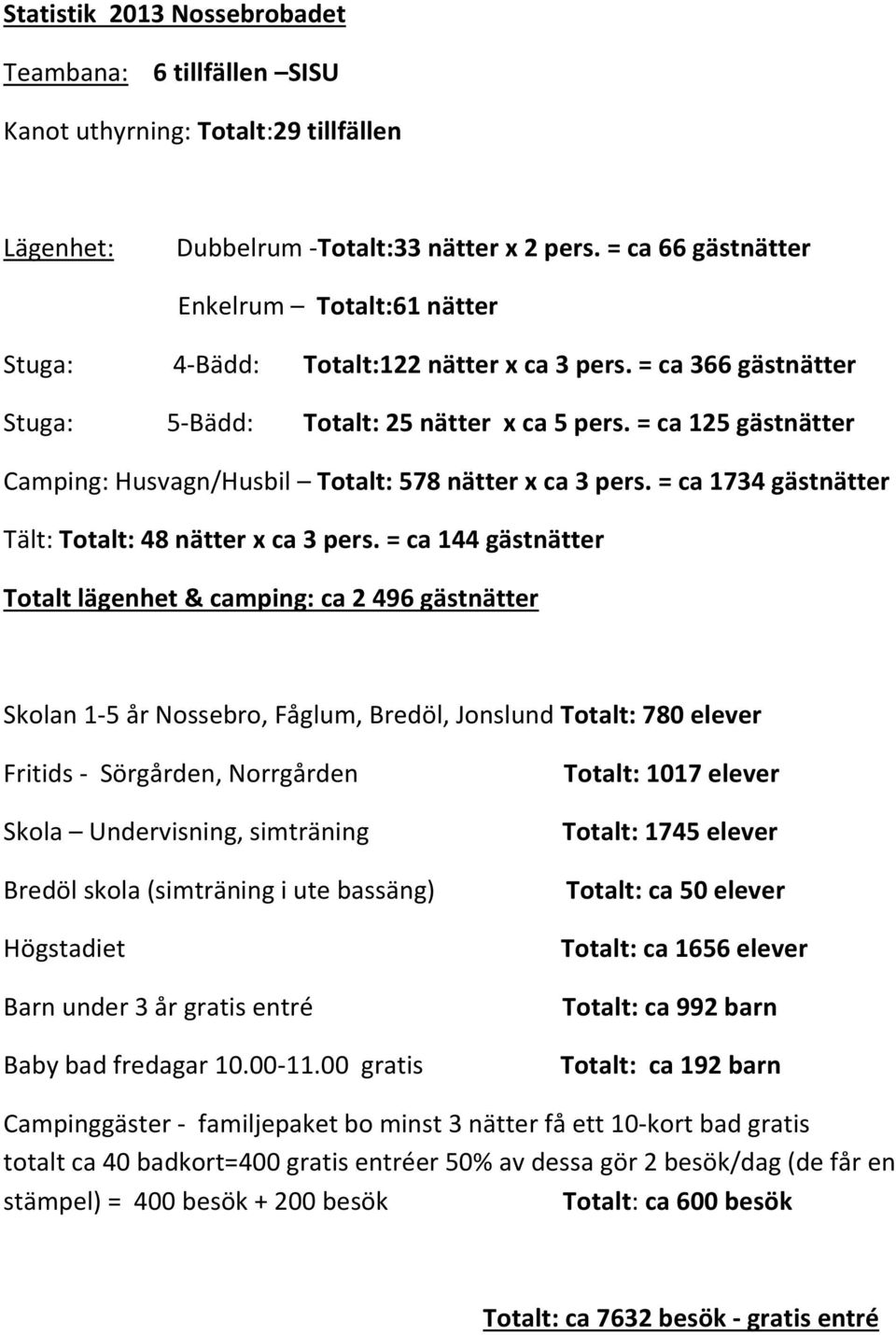 = ca 125 gästnätter Camping: Husvagn/Husbil Totalt: 578 nätter x ca 3 pers. = ca 1734 gästnätter Tält: Totalt: 48 nätter x ca 3 pers.