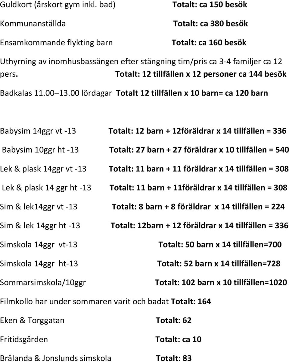 Totalt: 12 tillfällen x 12 personer ca 144 besök Badkalas 11.00 13.