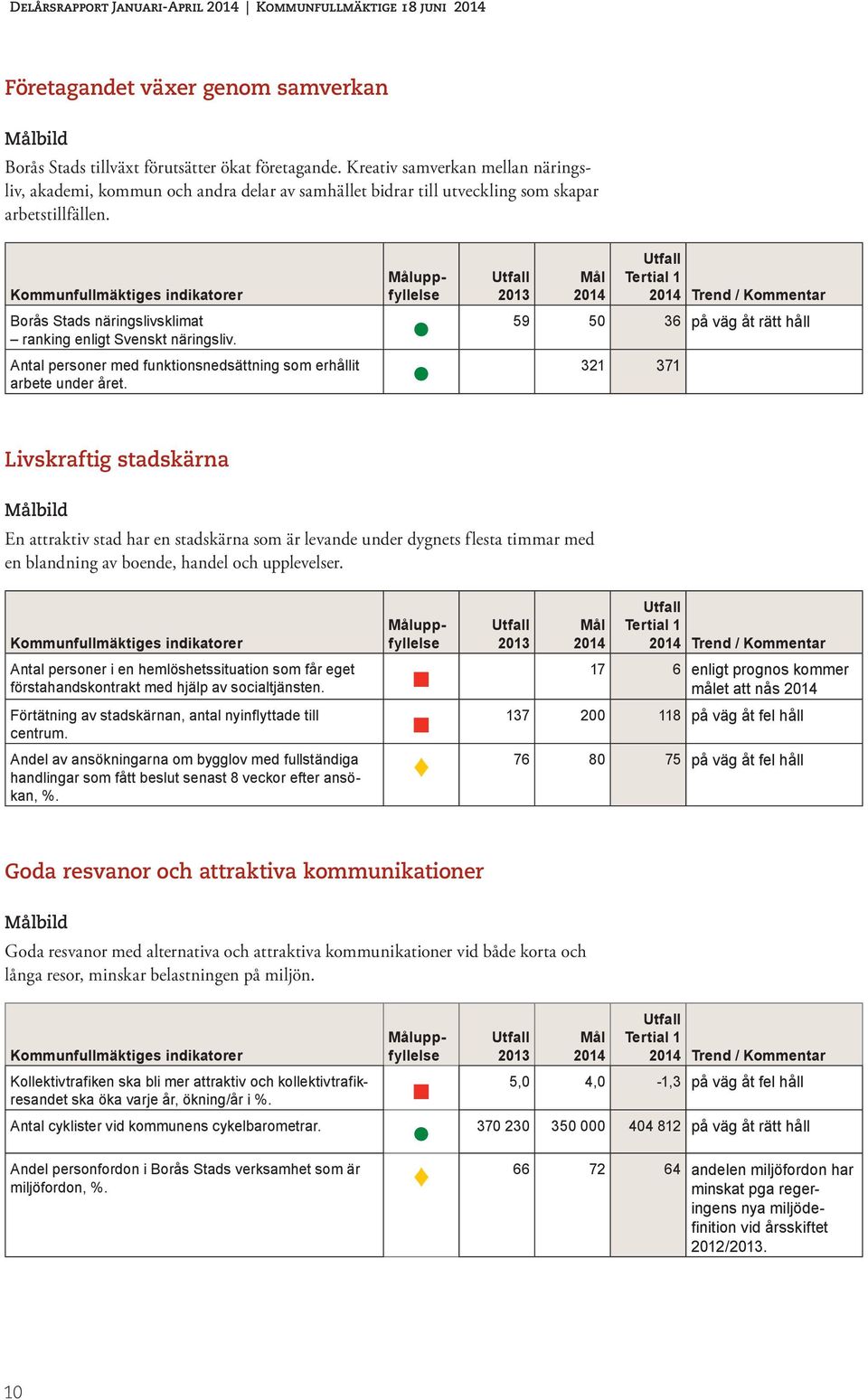 Trend / Kommentar Borås Stads näringslivsklimat ranking enligt Svenskt näringsliv. 59 50 36 på väg åt rätt håll Antal personer med funktionsnedsättning som erhållit arbete under året.