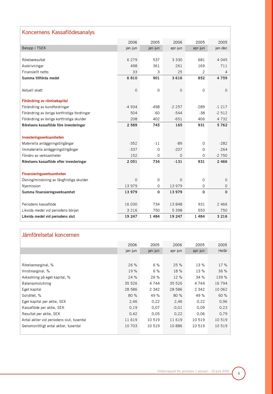 kortfristiga fordringar 504-60 -544-38 -2 512 Förändring av övriga kortfristiga skulder 208 402-651 406 4 732 Rörelsens kassaflöde före investeringar 2 589 745 165 931 5 762 Investeringsverksamheten