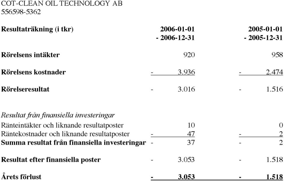 516 Resultat från finansiella investeringar Ränteintäkter och liknande resultatposter 10 0 Räntekostnader och