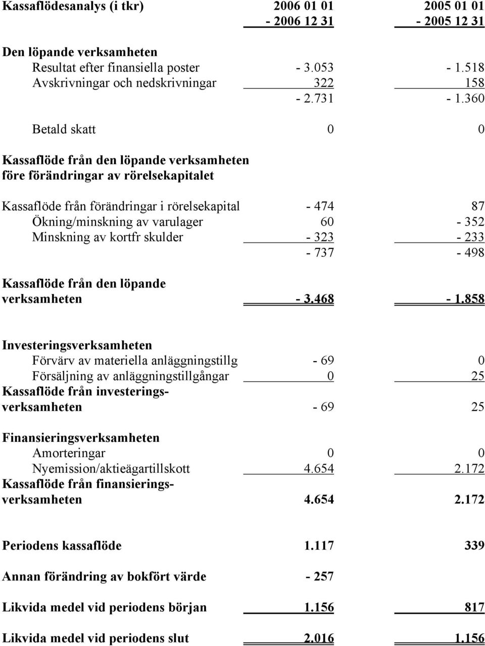 Minskning av kortfr skulder - 323-233 - 737-498 Kassaflöde från den löpande verksamheten - 3.468-1.