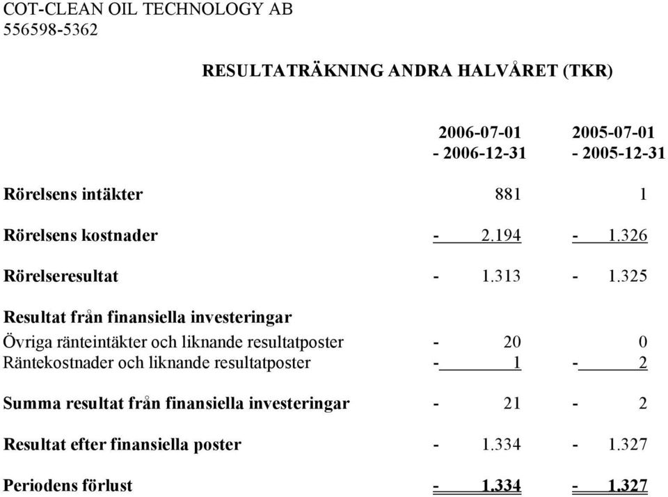 325 Resultat från finansiella investeringar Övriga ränteintäkter och liknande resultatposter - 20 0 Räntekostnader och