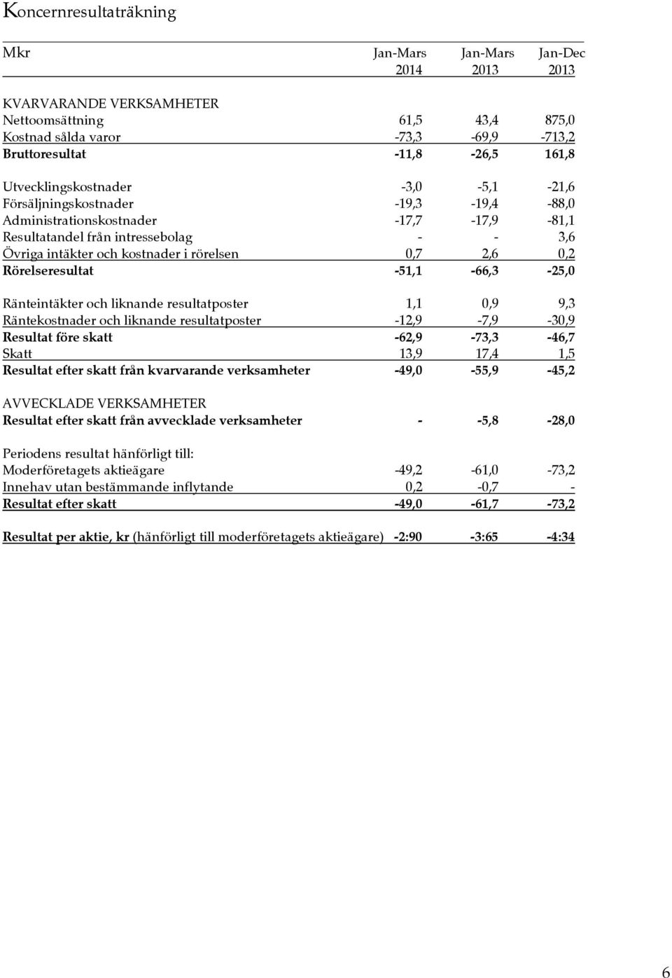 2,6 0,2 Rörelseresultat -51,1-66,3-25,0 Ränteintäkter och liknande resultatposter 1,1 0,9 9,3 Räntekostnader och liknande resultatposter -12,9-7,9-30,9 Resultat före skatt -62,9-73,3-46,7 Skatt 13,9