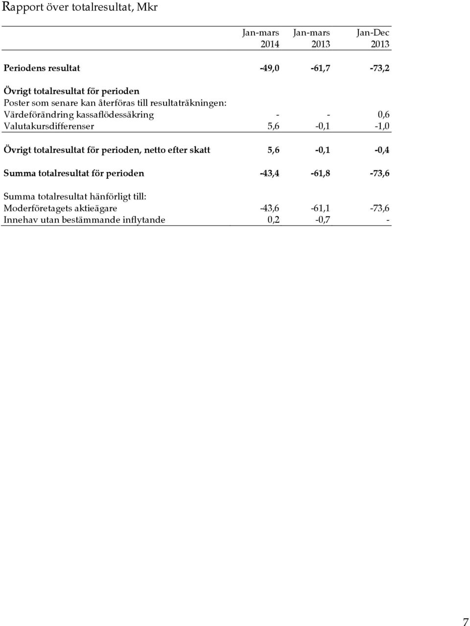 Valutakursdifferenser 5,6-0,1-1,0 Övrigt totalresultat för perioden, netto efter skatt 5,6-0,1-0,4 Summa totalresultat för