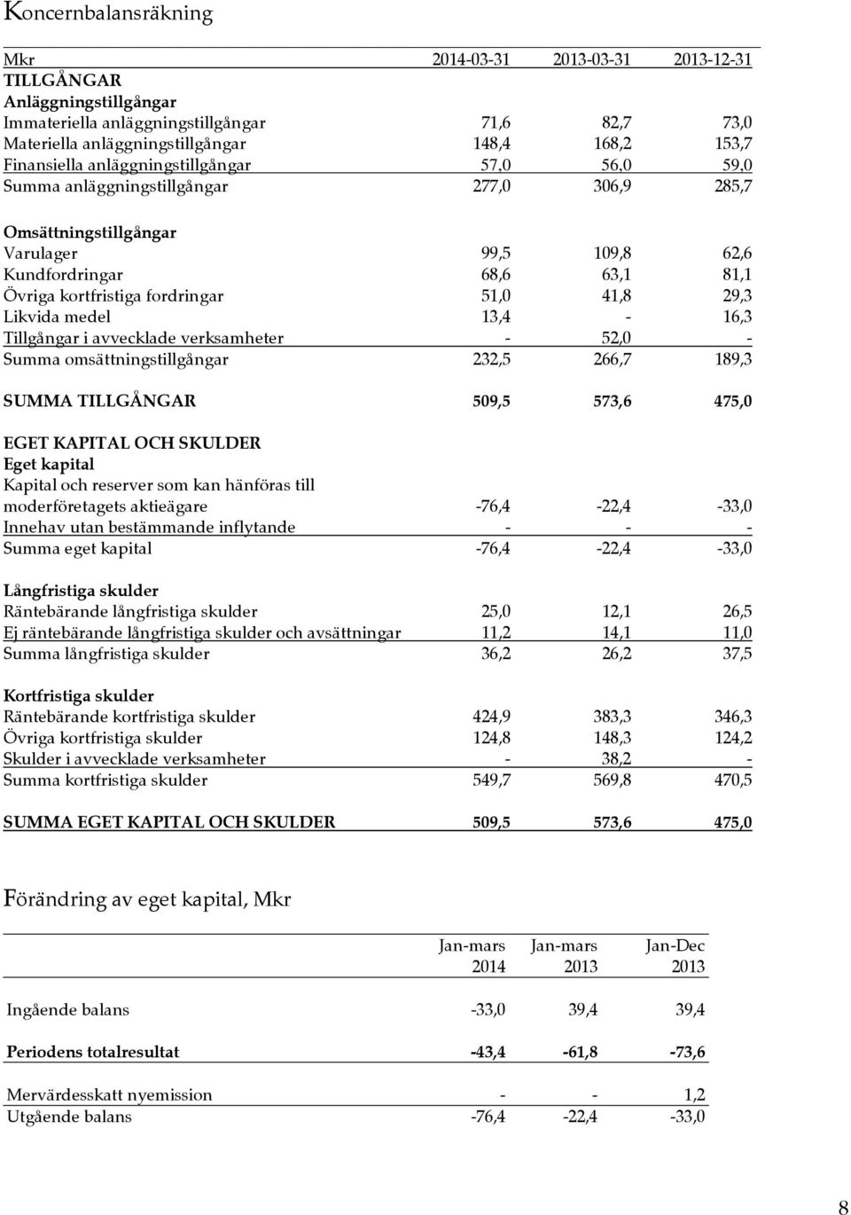 fordringar 51,0 41,8 29,3 Likvida medel 13,4-16,3 Tillgångar i avvecklade verksamheter - 52,0 - Summa omsättningstillgångar 232,5 266,7 189,3 SUMMA TILLGÅNGAR 509,5 573,6 475,0 EGET KAPITAL OCH