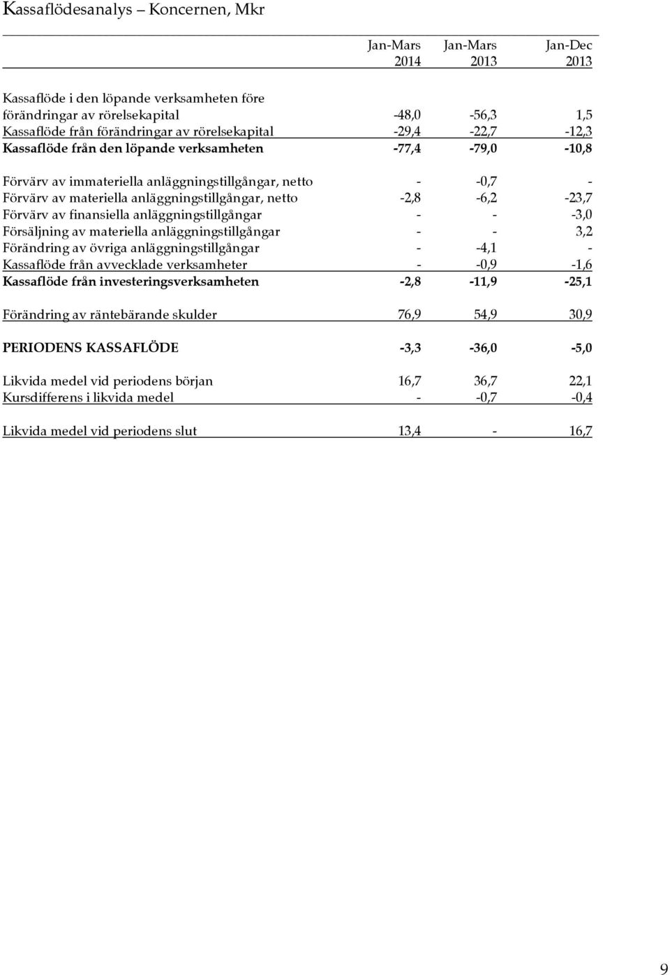 netto -2,8-6,2-23,7 Förvärv av finansiella anläggningstillgångar - - -3,0 Försäljning av materiella anläggningstillgångar - - 3,2 Förändring av övriga anläggningstillgångar - -4,1 - Kassaflöde från