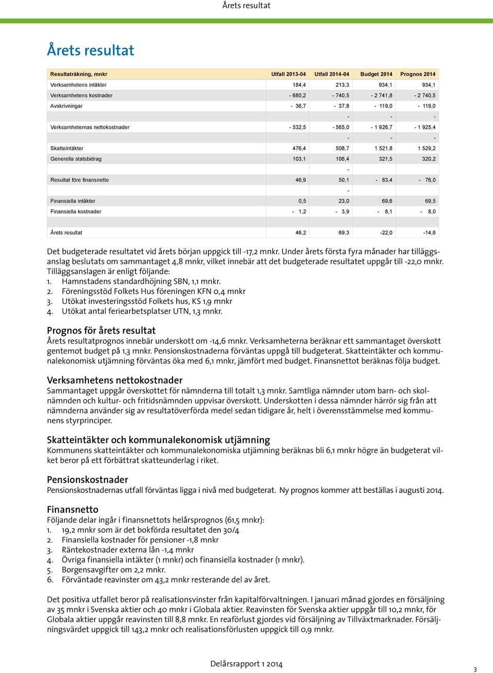 106,4 321,5 320,2 - Resultat före finansnetto 46,9 50,1-83,4-76,0 - Finansiella intäkter 0,5 23,0 69,6 69,5 Finansiella kostnader - 1,2-3,9-8,1-8,0 Årets resultat 46,2 69,3-22,0-14,6 Det budgeterade