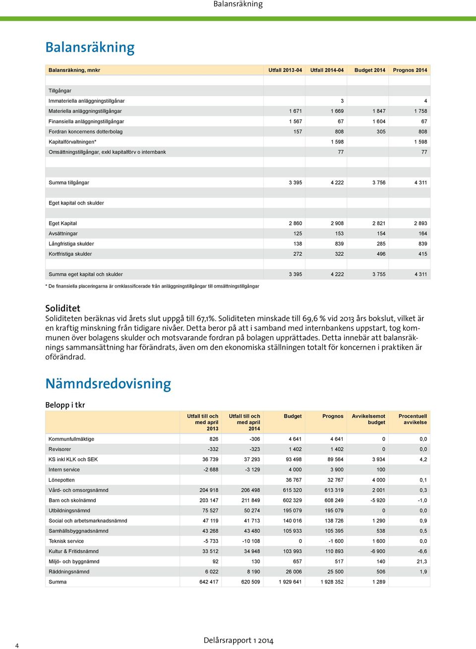 77 Summa tillgångar 3 395 4 222 3 756 4 311 Eget kapital och skulder Eget Kapital 2 860 2 908 2 821 2 893 Avsättningar 125 153 154 164 Långfristiga skulder 138 839 285 839 Kortfristiga skulder 272