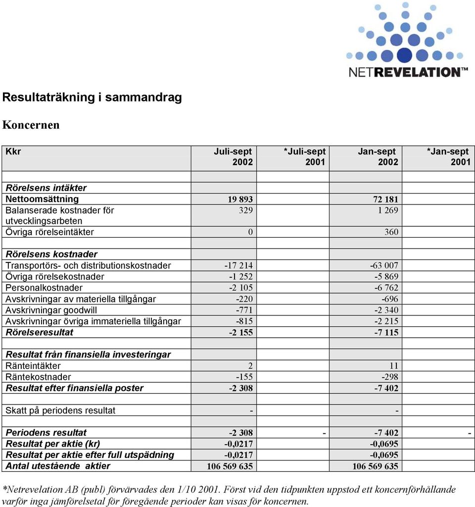 Avskrivningar goodwill -771-2 340 Avskrivningar övriga immateriella tillgångar -815-2 215 Rörelseresultat -2 155-7 115 Resultat från finansiella investeringar Ränteintäkter 2 11 Räntekostnader