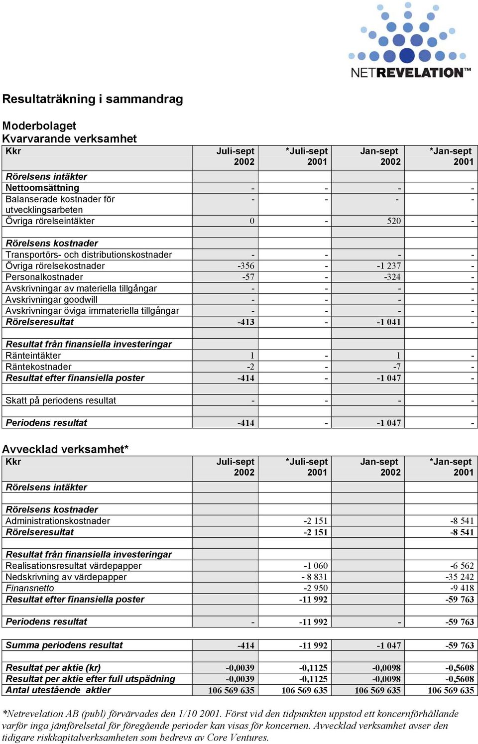 tillgångar - - - - Avskrivningar goodwill - - - - Avskrivningar öviga immateriella tillgångar - - - - Rörelseresultat -413 - -1 041 - Resultat från finansiella investeringar Ränteintäkter 1-1 -