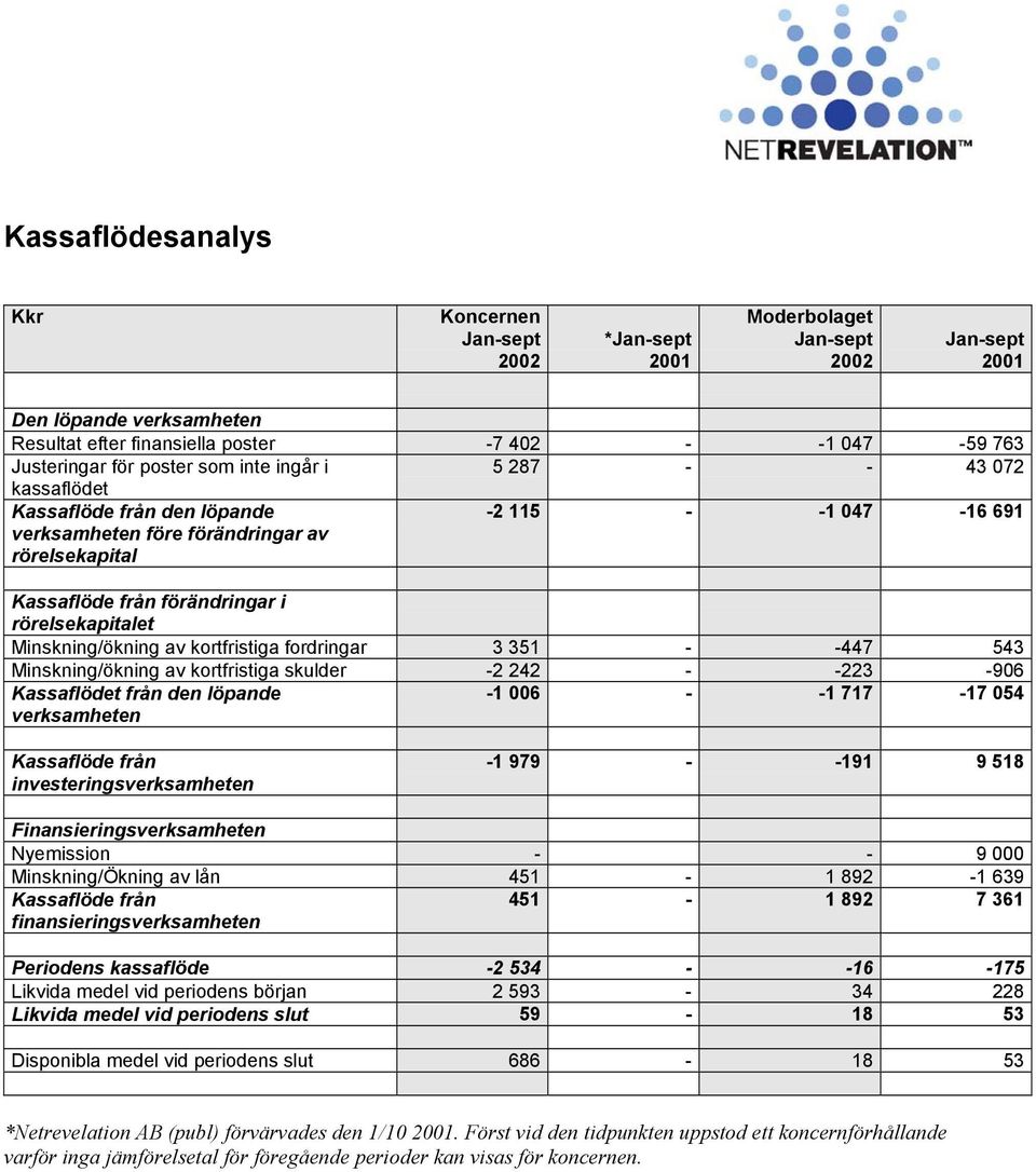 -447 543 Minskning/ökning av kortfristiga skulder -2 242 - -223-906 Kassaflödet från den löpande verksamheten -1 006 - -1 717-17 054 Kassaflöde från investeringsverksamheten -1 979 - -191 9 518