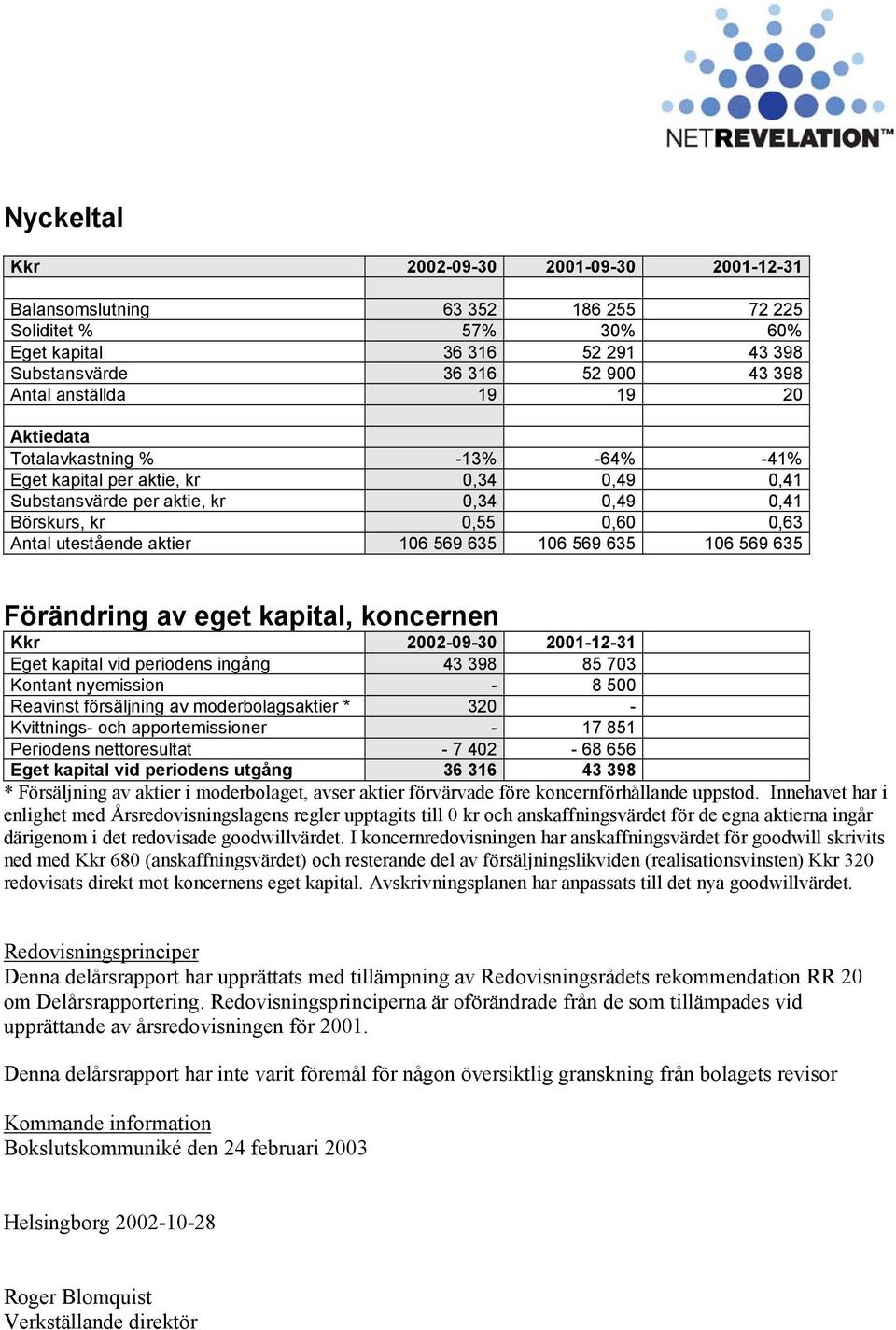 635 106 569 635 Förändring av eget kapital, koncernen Kkr -09-30 -12-31 Eget kapital vid periodens ingång 43 398 85 703 Kontant nyemission - 8 500 Reavinst försäljning av moderbolagsaktier * 320 -