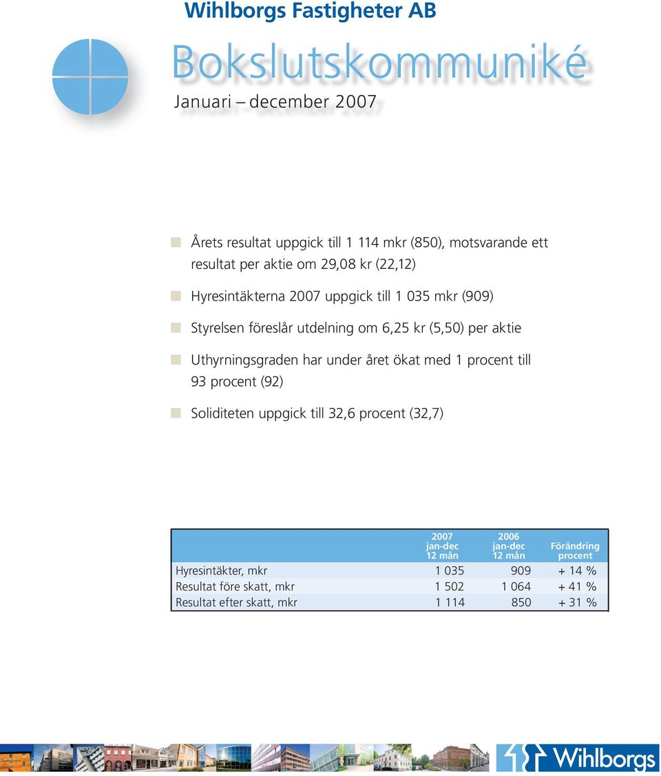 aktie Uthyrningsgraden har under året ökat med 1 procent till 93 procent (92) Soliditeten uppgick till 32,6 procent (32,7)