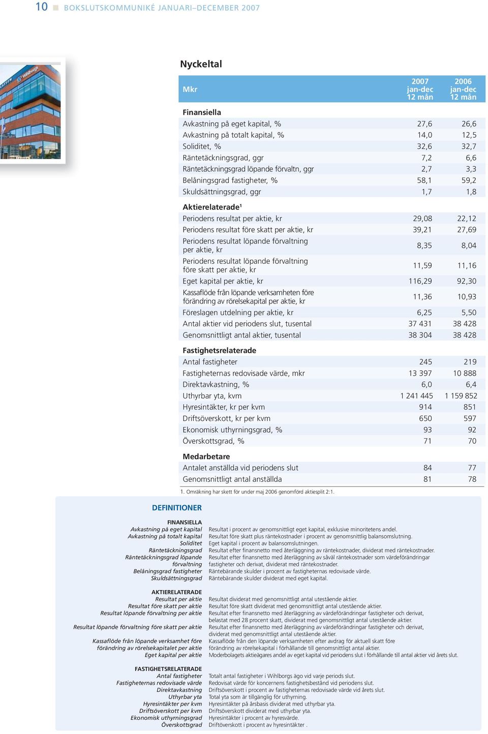 kr 29,08 22,12 Periodens resultat före skatt per aktie, kr 39,21 27,69 Periodens resultat löpande förvaltning per aktie, kr 8,35 8,04 Periodens resultat löpande förvaltning före skatt per aktie, kr