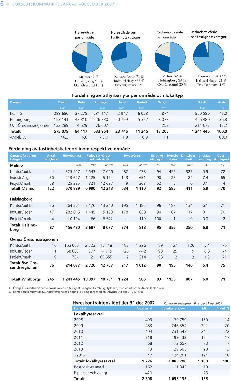 Öresund 20 % Kontor/butik 75 % Industri/lager 21 % Projekt/mark 4 % Fördelning av uthyrbar yta per område och lokaltyp Område Kontor Butik Ind.