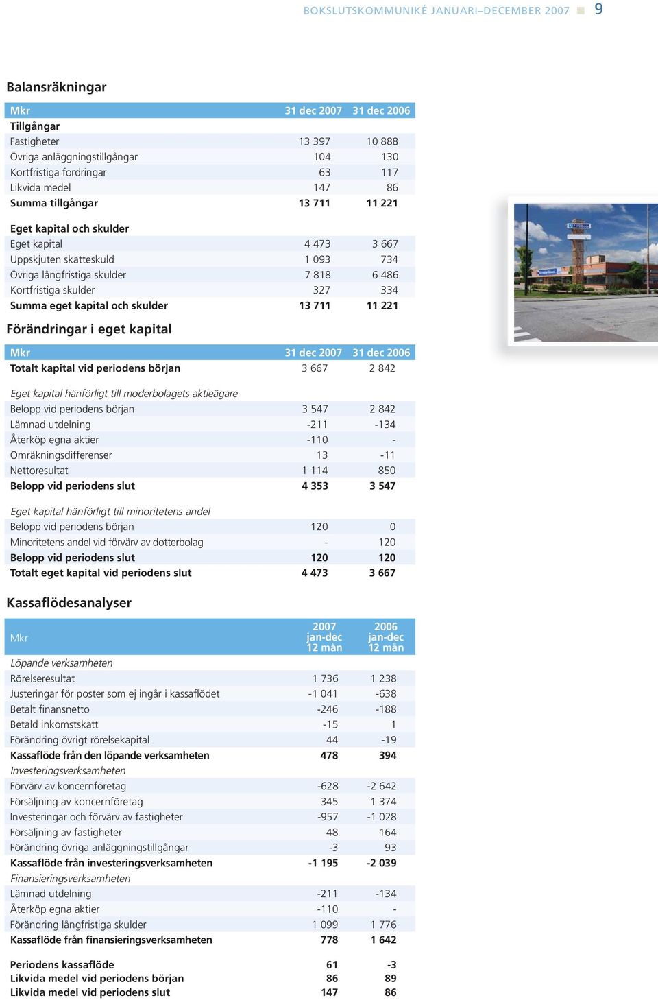 kapital och skulder 13 711 11 221 Förändringar i eget kapital Mkr 31 dec 31 dec Totalt kapital vid periodens början 3 667 2 842 Eget kapital hänförligt till moderbolagets aktieägare Belopp vid