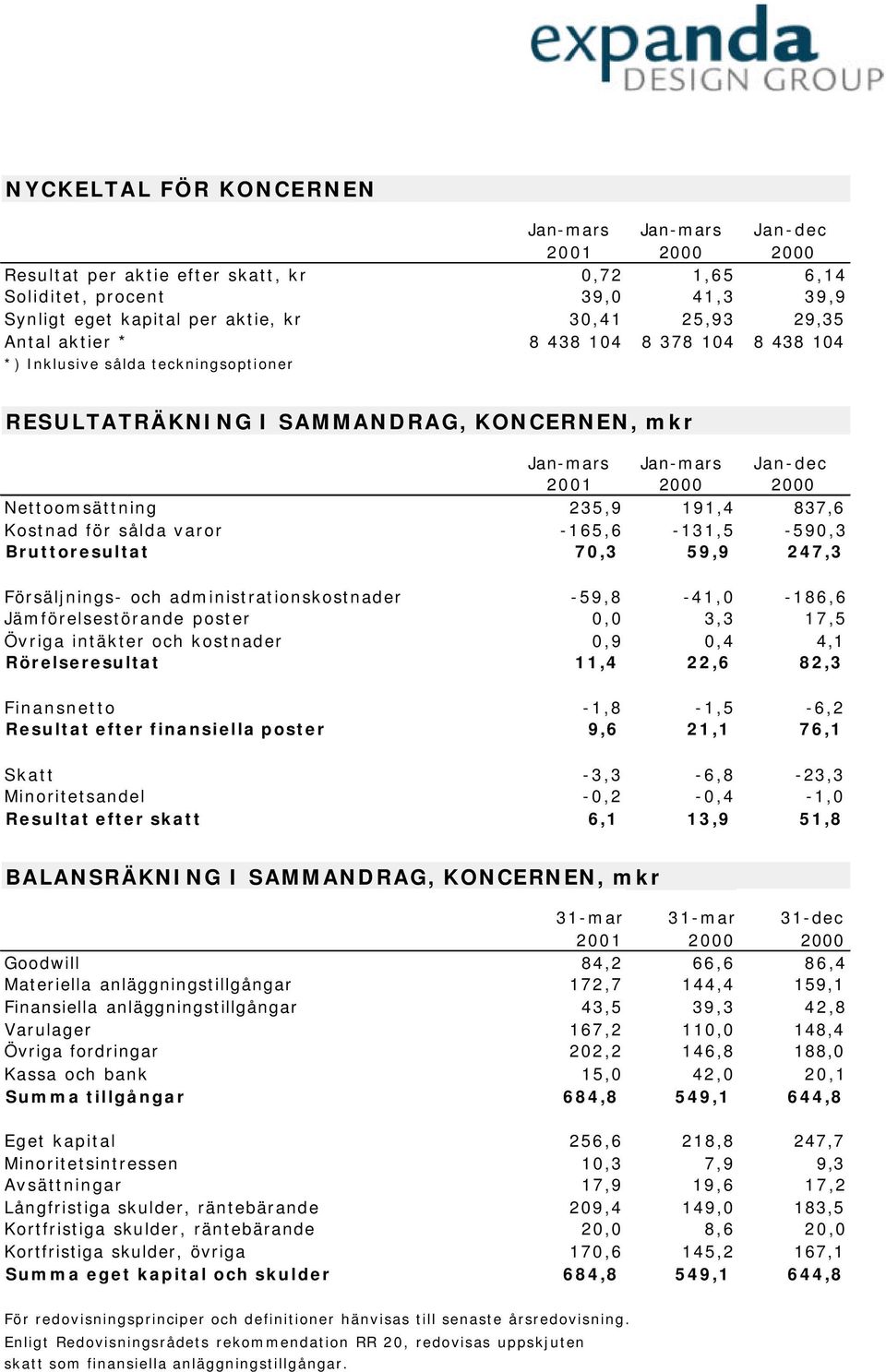 191,4 837,6 Kostnad för sålda varor -165,6-131,5-590,3 Bruttoresultat 70,3 59,9 247,3 Försäljnings- och administrationskostnader -59,8-41,0-186,6 Jämförelsestörande poster 0,0 3,3 17,5 Övriga