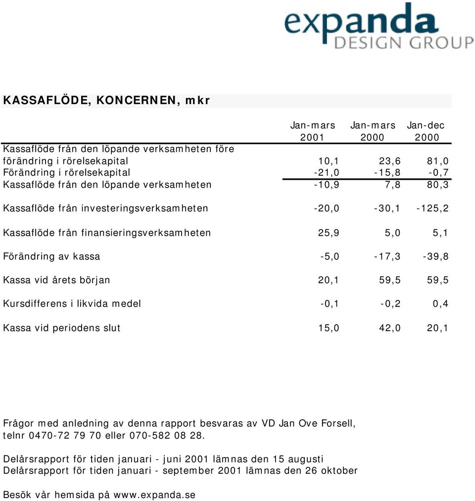 -5,0-17,3-39,8 Kassa vid årets början 20,1 59,5 59,5 Kursdifferens i likvida medel -0,1-0,2 0,4 Kassa vid periodens slut 15,0 42,0 20,1 Frågor med anledning av denna rapport besvaras av VD Jan Ove