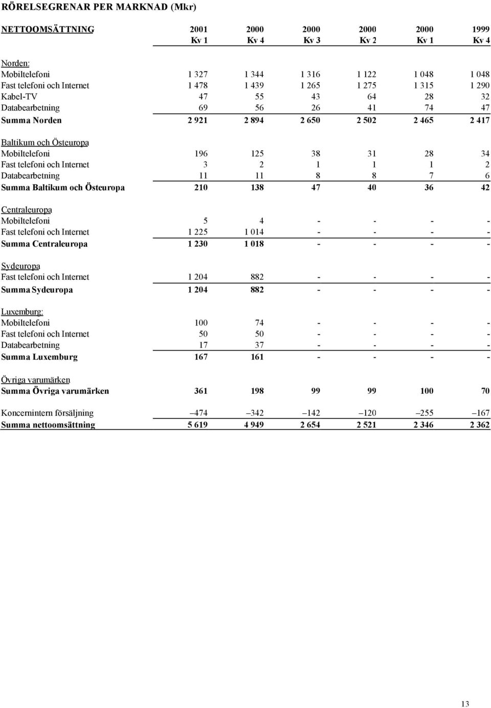 Fast telefoni och Internet 3 2 1 1 1 2 Databearbetning 11 11 8 8 7 6 Summa Baltikum och Östeuropa 210 138 47 40 36 42 Centraleuropa Mobiltelefoni 5 4 - - - - Fast telefoni och Internet 1 225 1 014 -