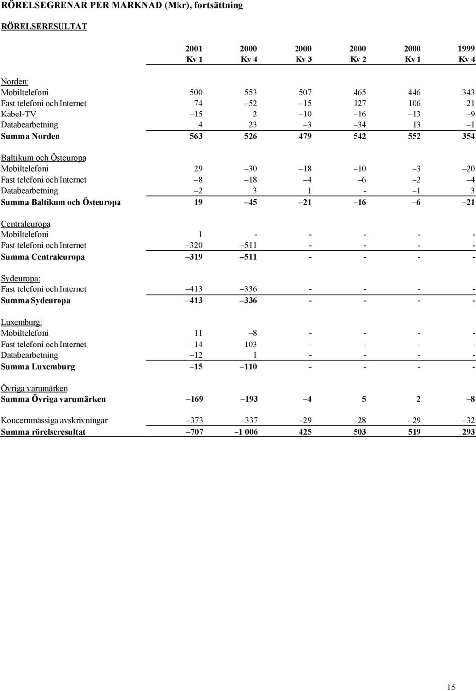 2 4 Databearbetning 2 3 1-1 3 Summa Baltikum och Östeuropa 19 45 21 16 6 21 Centraleuropa Mobiltelefoni 1 - - - - - Fast telefoni och Internet 320 511 - - - - Summa Centraleuropa 319 511 - - - -