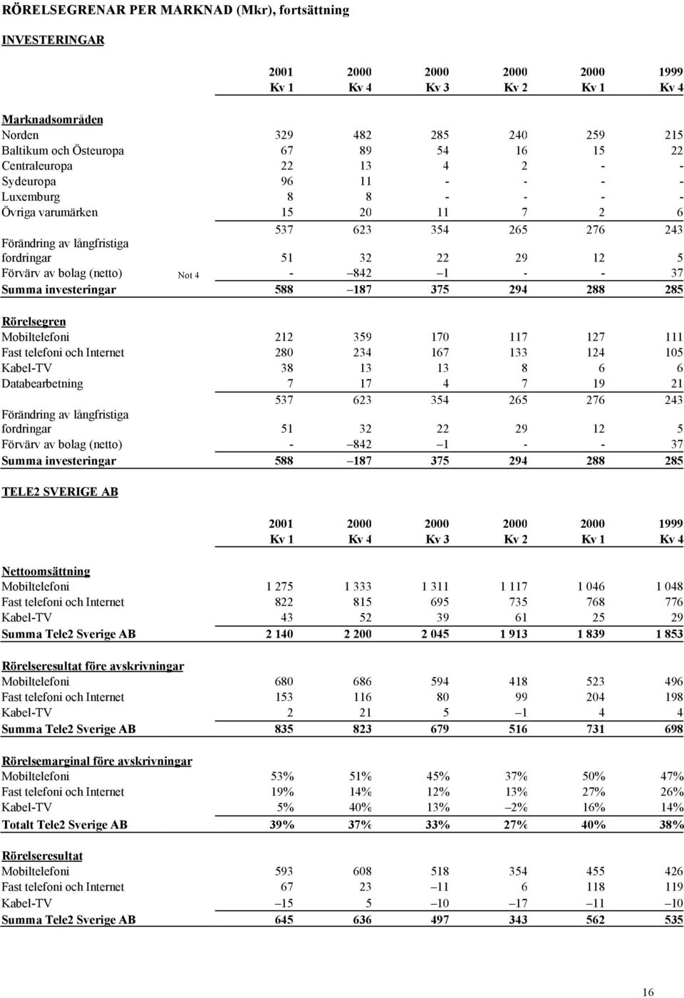 Förvärv av bolag (netto) Not 4-842 1 - - 37 Summa investeringar 588 187 375 294 288 285 Rörelsegren Mobiltelefoni 212 359 170 117 127 111 Fast telefoni och Internet 280 234 167 133 124 105 Kabel-TV