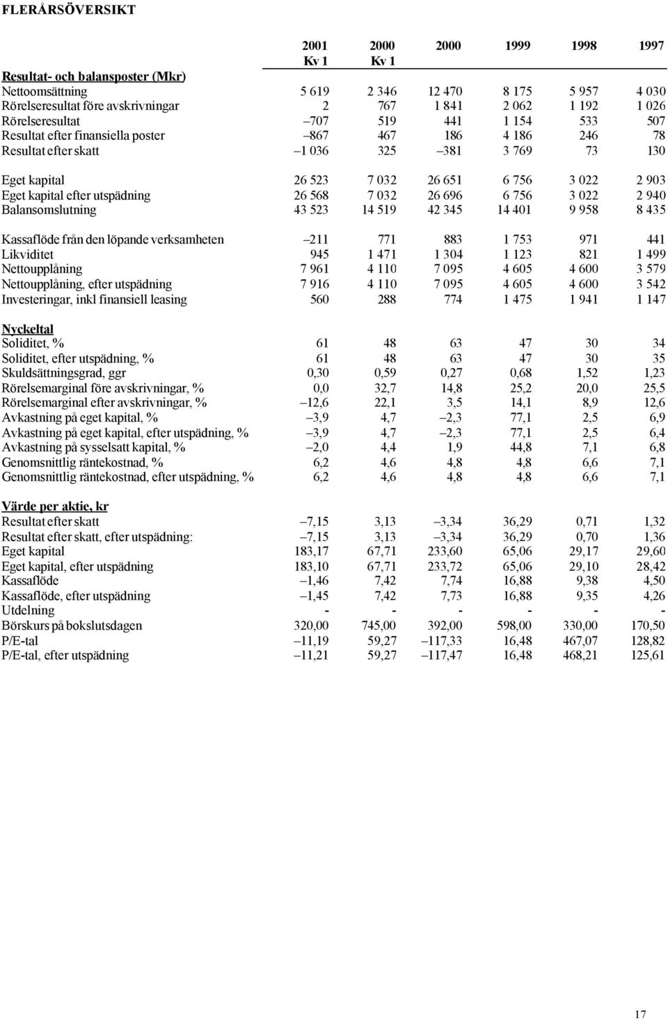 022 2 903 Eget kapital efter utspädning 26 568 7 032 26 696 6 756 3 022 2 940 Balansomslutning 43 523 14 519 42 345 14 401 9 958 8 435 Kassaflöde från den löpande verksamheten 211 771 883 1 753 971