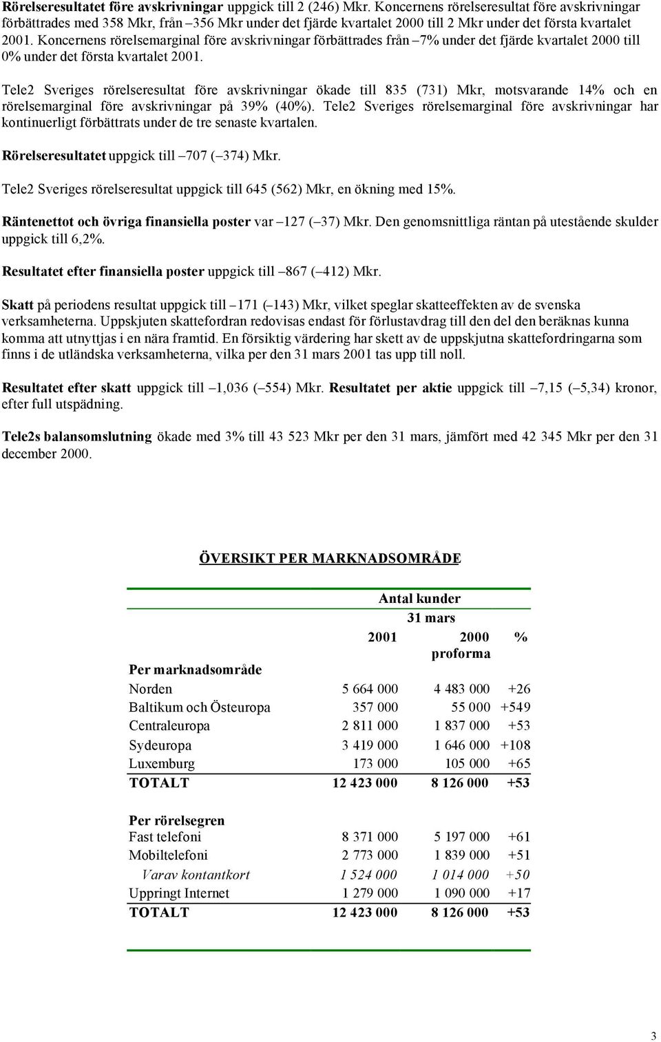 Koncernens rörelsemarginal före avskrivningar förbättrades från 7% under det fjärde kvartalet 2000 till 0% under det första kvartalet 2001.