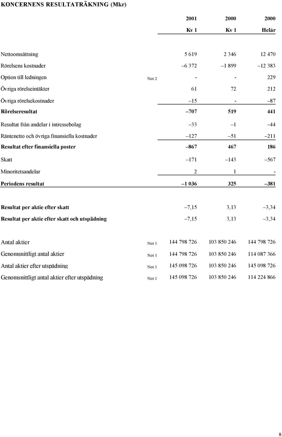 867 467 186 Skatt 171 143 567 Minoritetsandelar 2 1 - Periodens resultat 1 036 325 381 Resultat per aktie efter skatt 7,15 3,13 3,34 Resultat per aktie efter skatt och utspädning 7,15 3,13 3,34 Antal