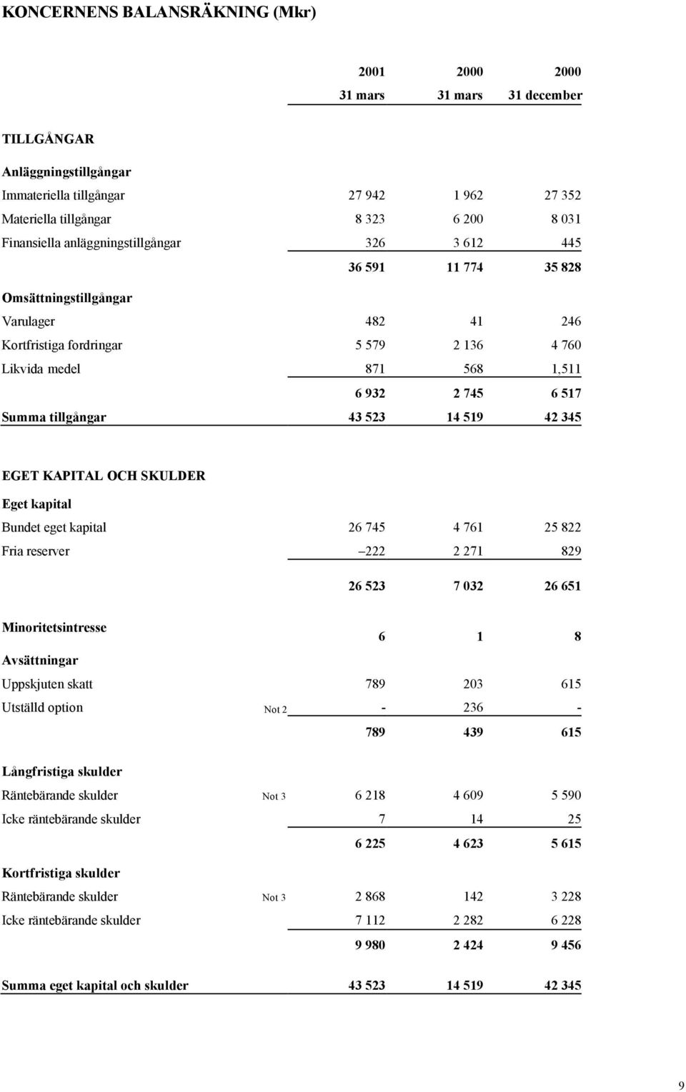 Summa tillgångar 43 523 14 519 42 345 EGET KAPITAL OCH SKULDER Eget kapital Bundet eget kapital 26 745 4 761 25 822 Fria reserver 222 2 271 829 26 523 7 032 26 651 Minoritetsintresse 6 1 8