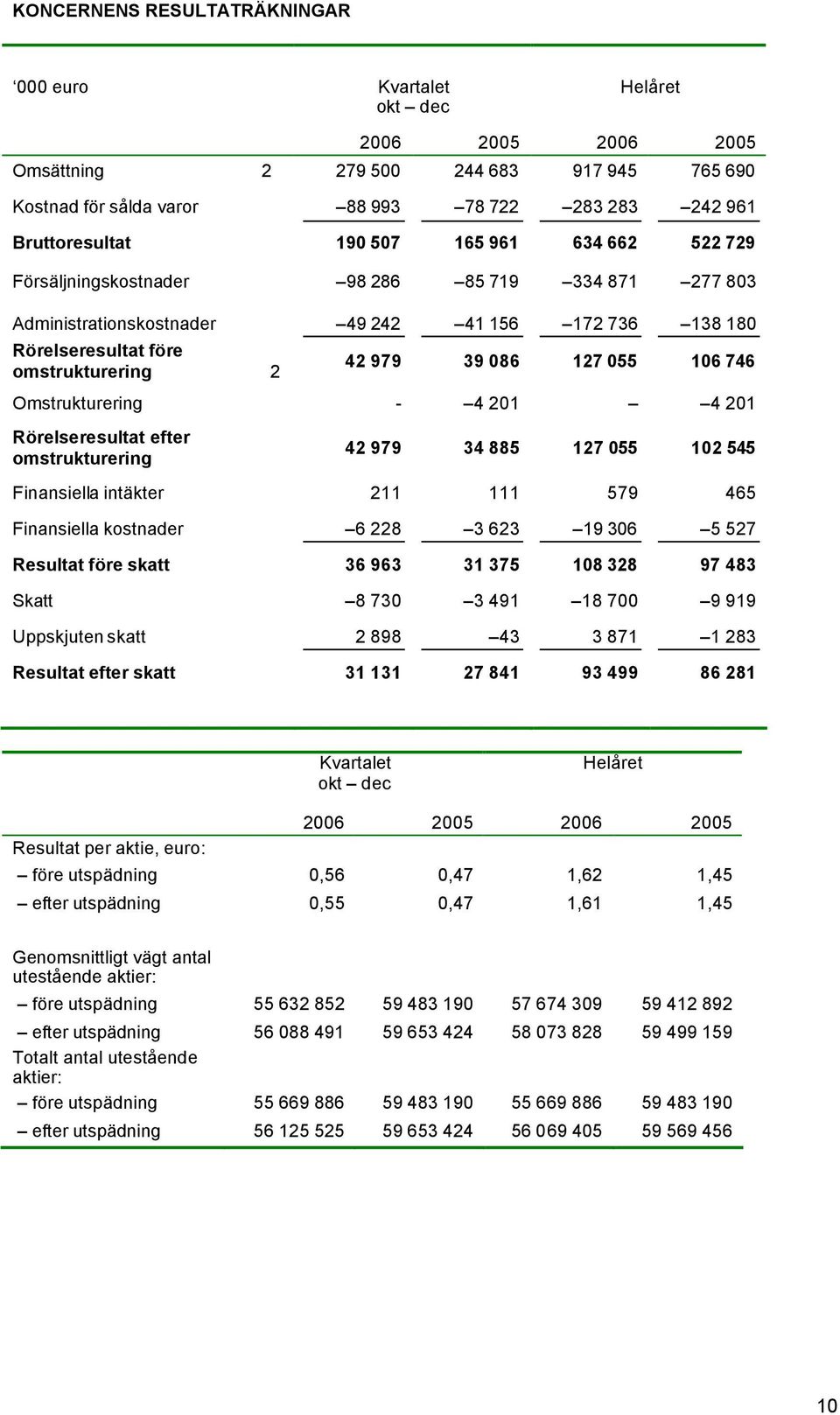 106 746 Omstrukturering - 4 201 4 201 Rörelseresultat efter omstrukturering 42 979 34 885 127 055 102 545 Finansiella intäkter 211 111 579 465 Finansiella kostnader 6 228 3 623 19 306 5 527 Resultat