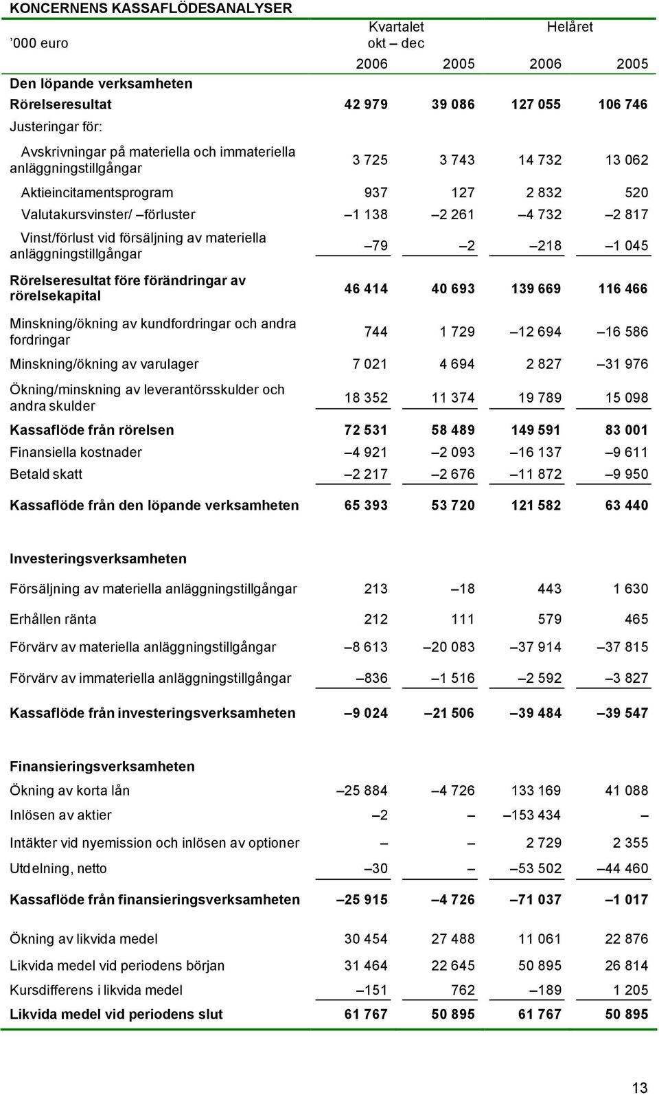 försäljning av materiella anläggningstillgångar 79 2 218 1 045 Rörelseresultat före förändringar av rörelsekapital Minskning/ökning av kundfordringar och andra fordringar 46 414 40 693 139 669 116