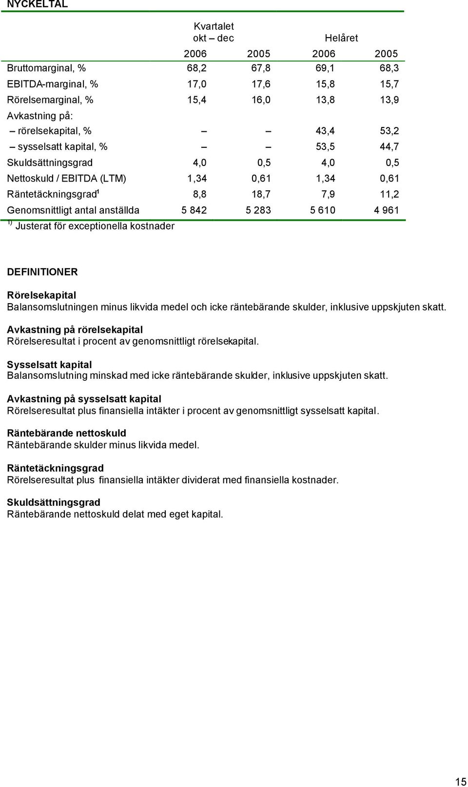 antal anställda 5 842 5 283 5 610 4 961 1) Justerat för exceptionella kostnader DEFINITIONER Rörelsekapital Balansomslutningen minus likvida medel och icke räntebärande skulder, inklusive uppskjuten