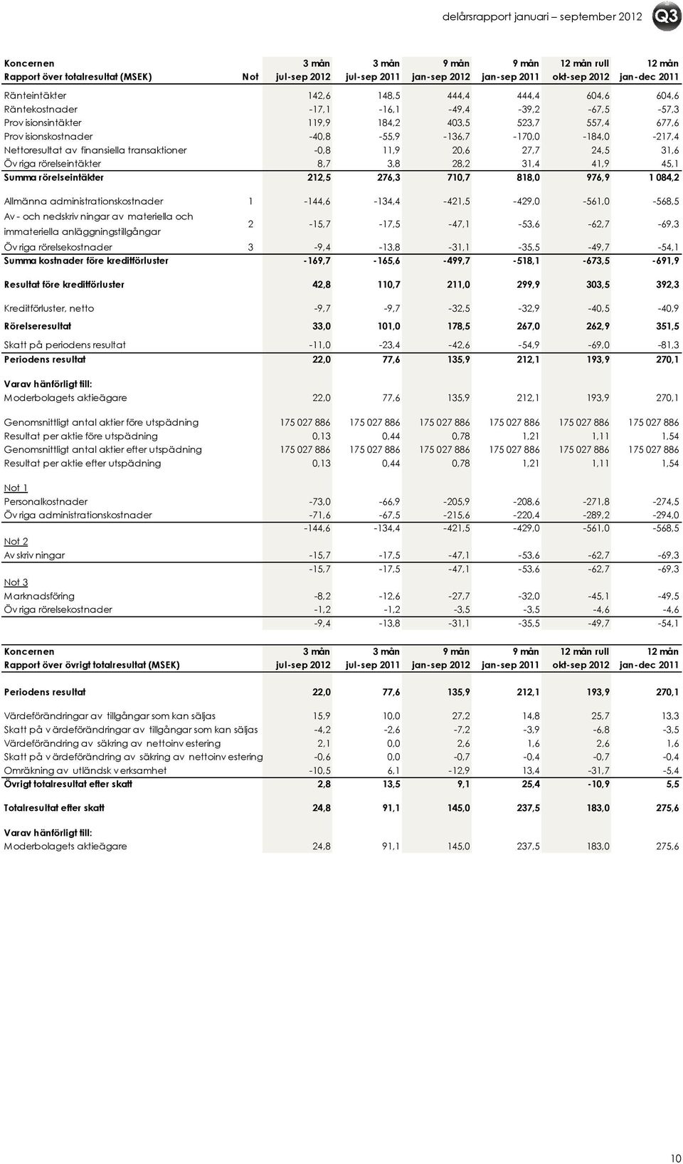 finansiella transaktioner -0,8 11,9 20,6 27,7 24,5 31,6 Öv riga rörelseintäkter 8,7 3,8 28,2 31,4 41,9 45,1 Summa rörelseintäkter 212,5 276,3 710,7 818,0 976,9 1 084,2 Allmänna