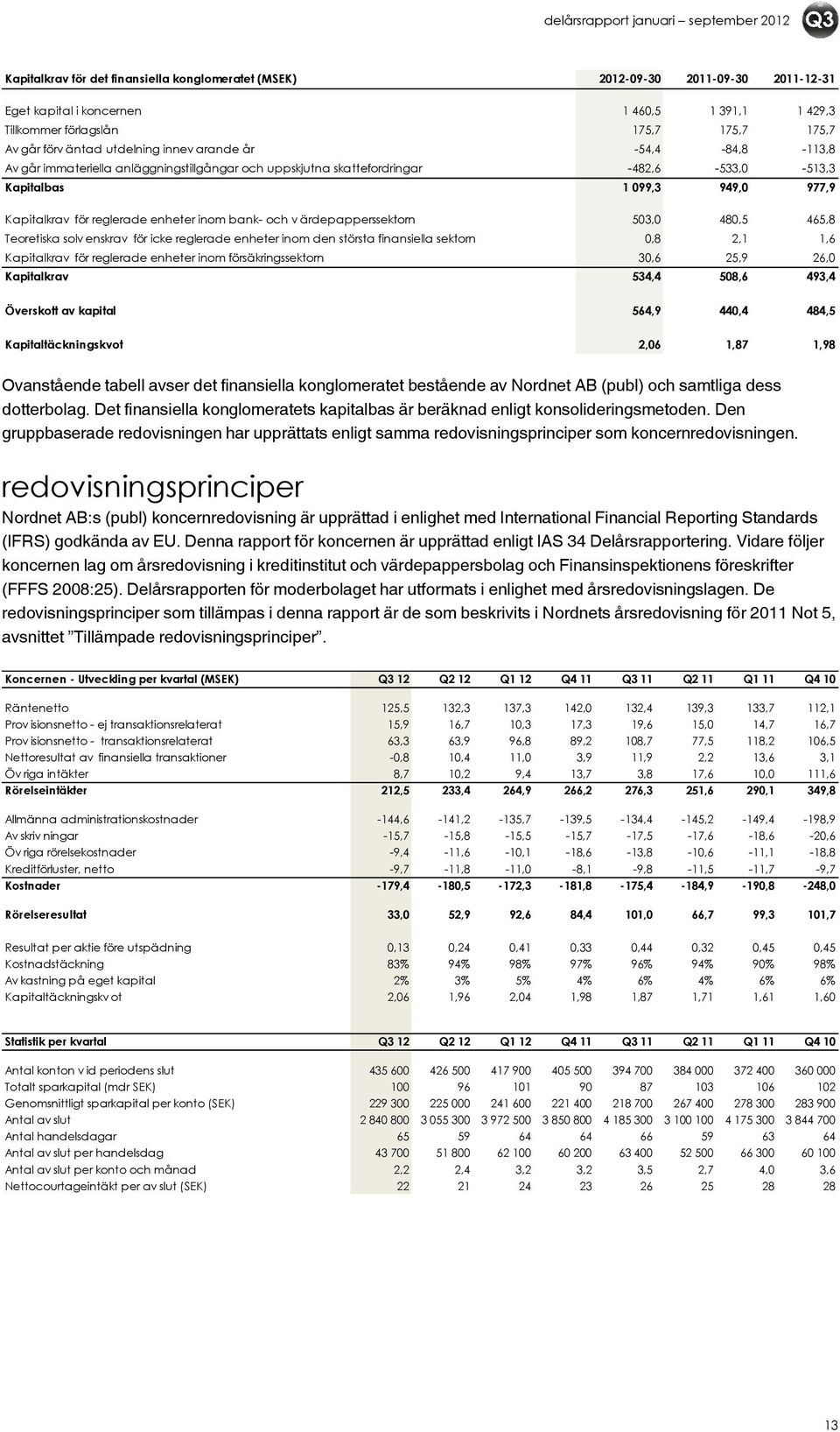 enheter inom bank- och v ärdepapperssektorn 503,0 480,5 465,8 Teoretiska solv enskrav för icke reglerade enheter inom den största finansiella sektorn 0,8 2,1 1,6 Kapitalkrav för reglerade enheter