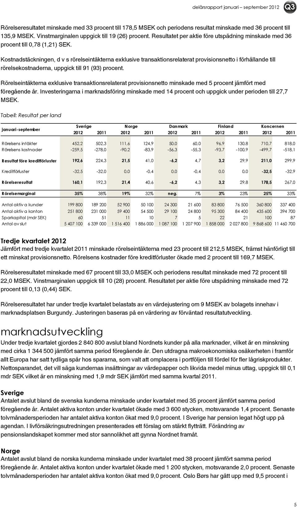 Kostnadstäckningen, d v s rörelseintäkterna exklusive transaktionsrelaterat provisionsnetto i förhållande till rörelsekostnaderna, uppgick till 91 (93) procent.