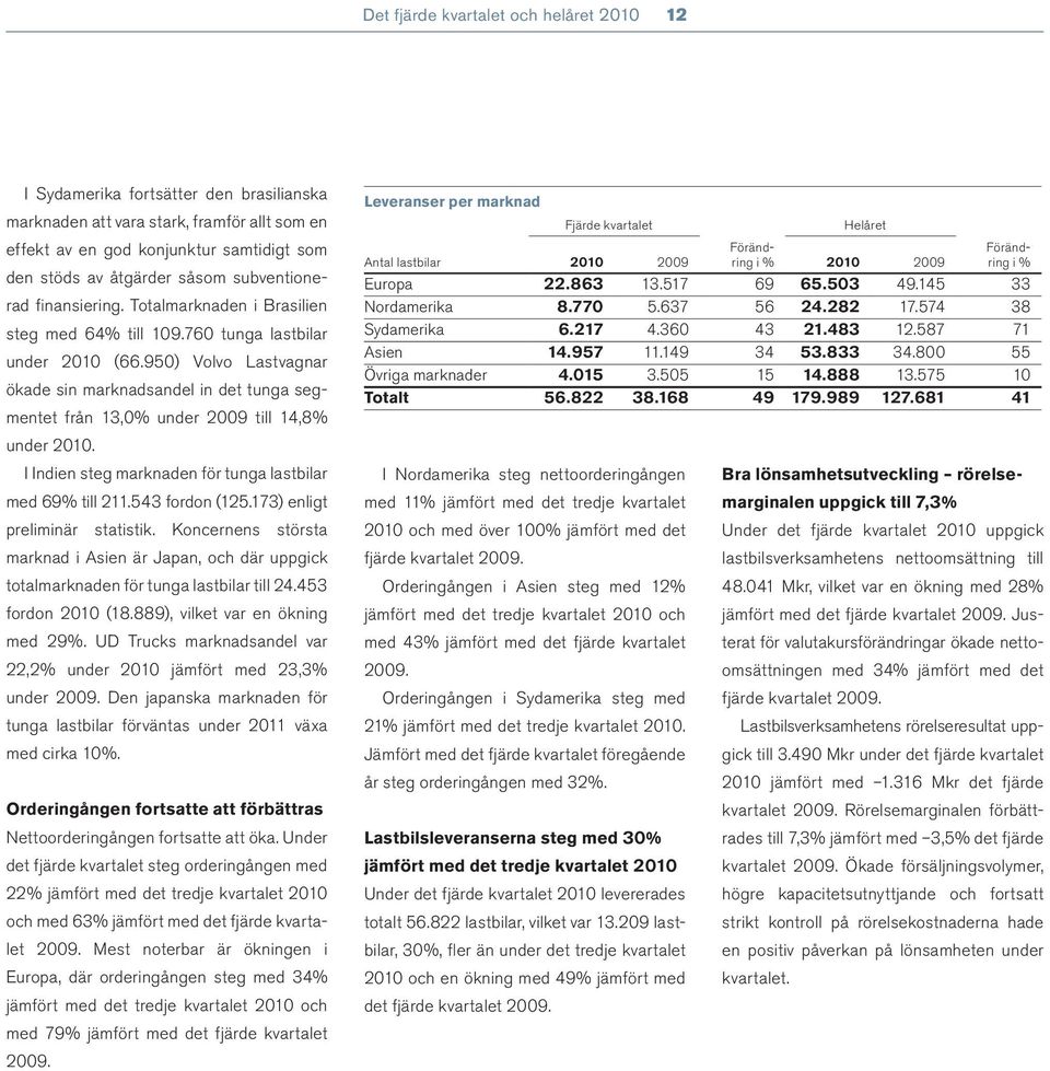 950) Volvo Lastvagnar ökade sin marknadsandel in det tunga segmentet från 13,0% under 2009 till 14,8% under 2010. I Indien steg marknaden för tunga lastbilar med 69% till 211.543 fordon (125.