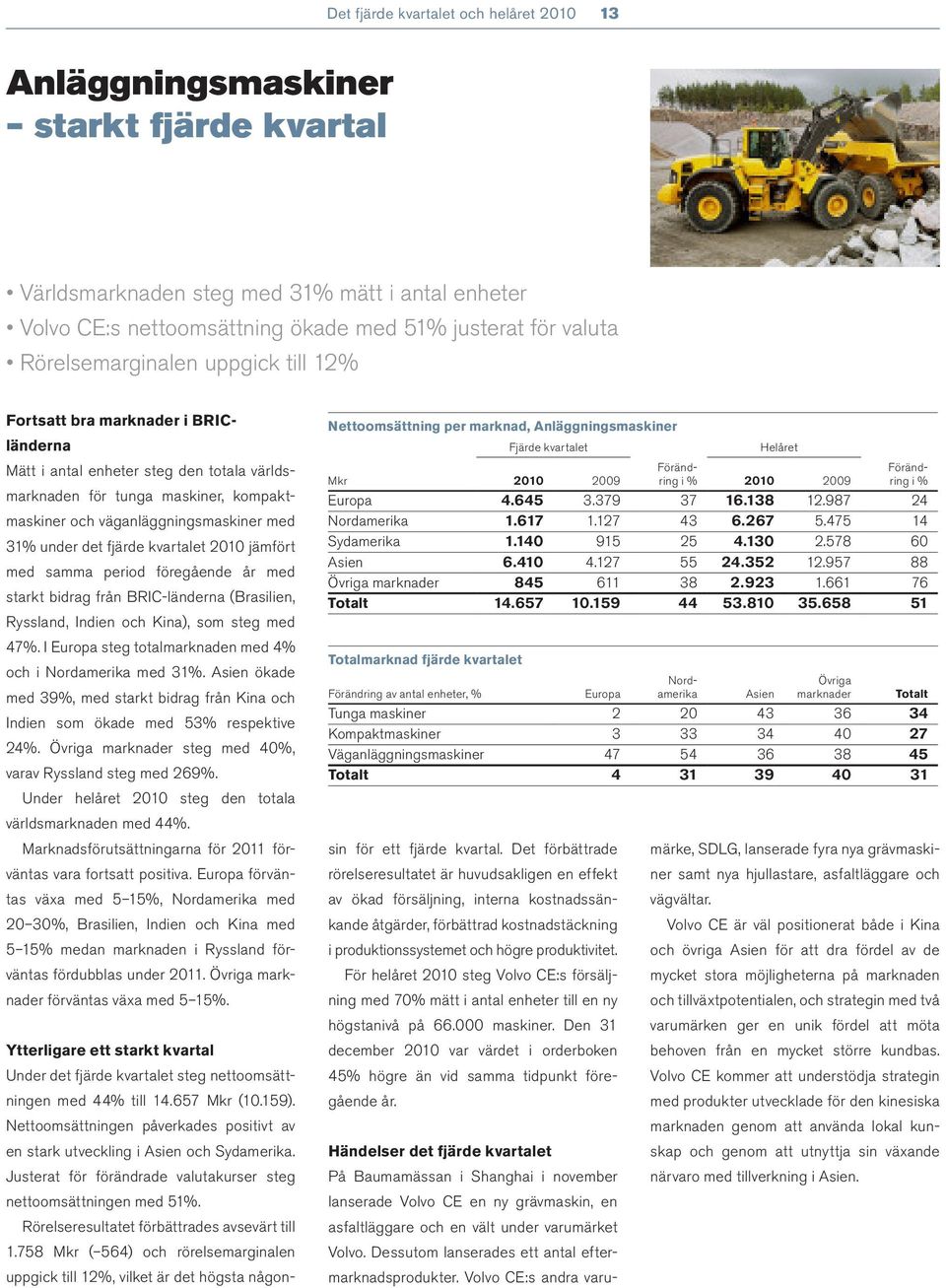 under det fjärde kvartalet 2010 jämfört med samma period föregående år med starkt bidrag från BRIC-länderna (Brasilien, Ryssland, Indien och Kina), som steg med 47%.