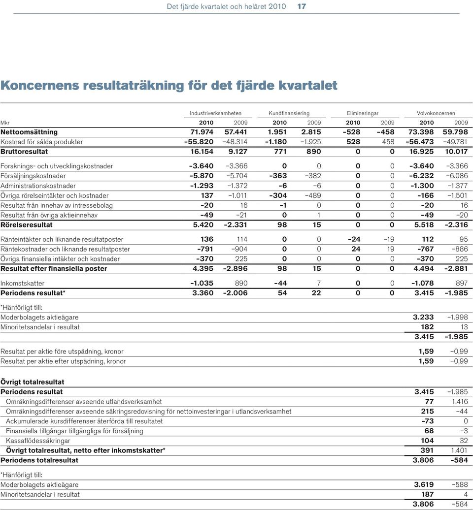 017 Forsknings- och utvecklingskostnader 3.640 3.366 0 0 0 0 3.640 3.366 Försäljningskostnader 5.870 5.704 363 382 0 0 6.232 6.086 Administrationskostnader 1.293 1.372 6 6 0 0 1.300 1.