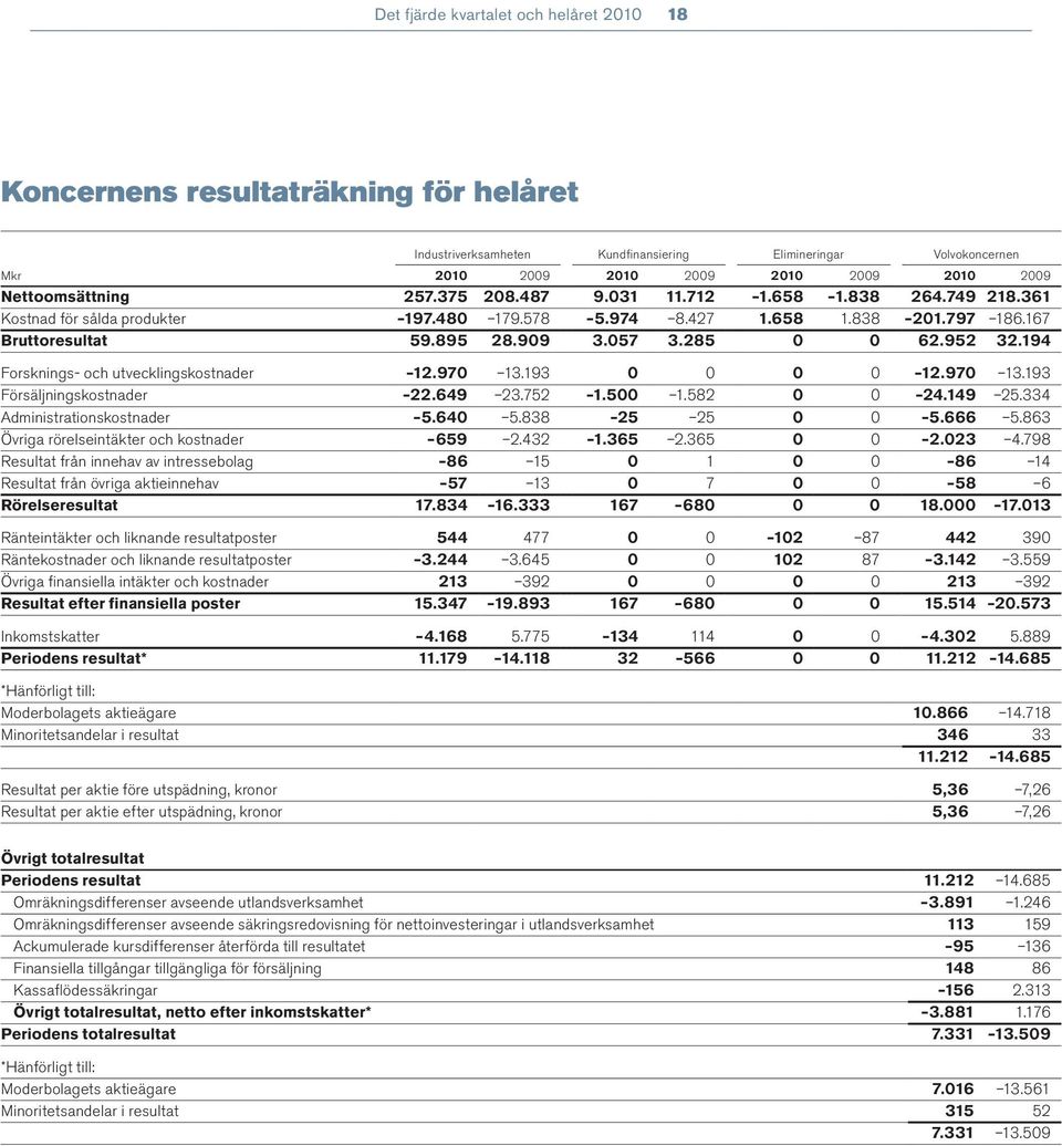 285 0 0 62.952 32.194 Forsknings- och utvecklingskostnader 12.970 13.193 0 0 0 0 12.970 13.193 Försäljningskostnader 22.649 23.752 1.500 1.582 0 0 24.149 25.334 Administrationskostnader 5.640 5.