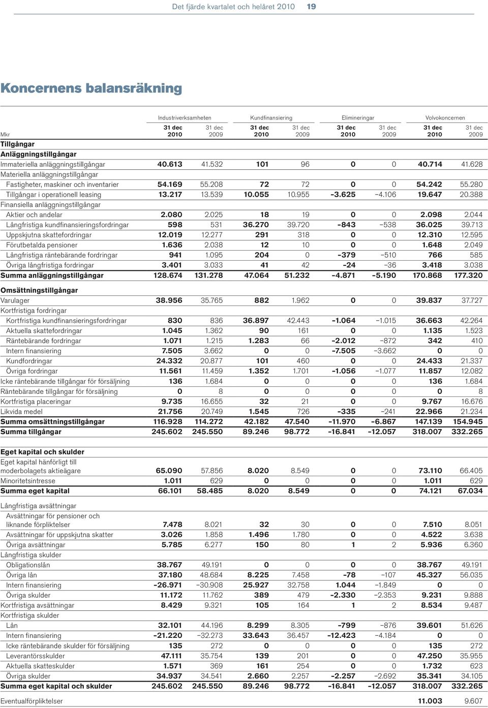 280 Tillgångar i operationell leasing 13.217 13.539 10.055 10.955 3.625 4.106 19.647 20.388 Finansiella anläggningstillgångar Aktier och andelar 2.080 2.025 18 19 0 0 2.098 2.