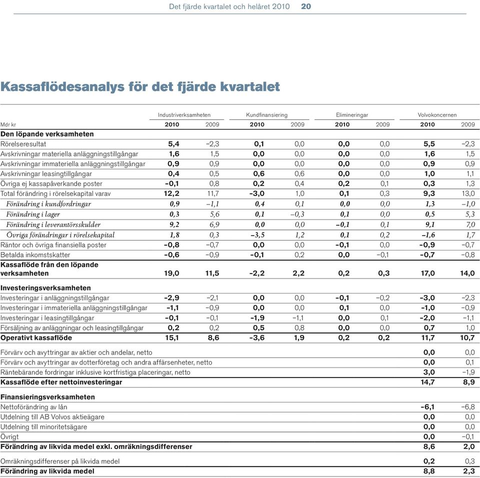 anläggningstillgångar 0,9 0,9 0,0 0,0 0,0 0,0 0,9 0,9 Avskrivningar leasingtillgångar 0,4 0,5 0,6 0,6 0,0 0,0 1,0 1,1 Övriga ej kassapåverkande poster 0,1 0,8 0,2 0,4 0,2 0,1 0,3 1,3 Total förändring