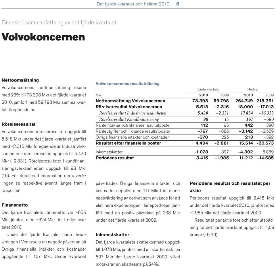 316 Mkr föregående år. Industriverksamhetens rörelseresultat uppgick till 5.420 Mkr ( 2.331). Rörelseresultatet i kundfi nansieringsverksamheten uppgick till 98 Mkr (15).